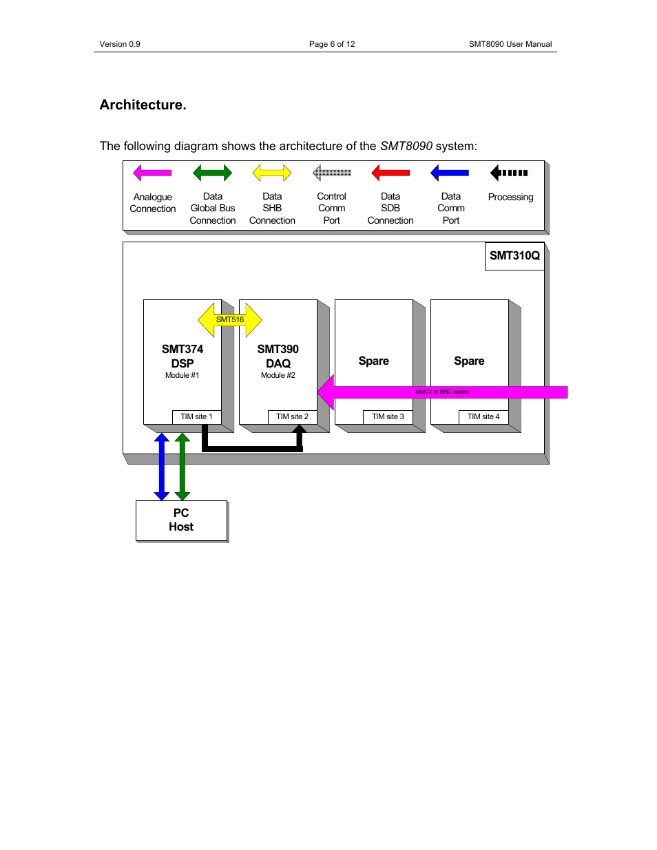 Architecture | Sundance SMT8090-374 User Manual | Page 6 / 12