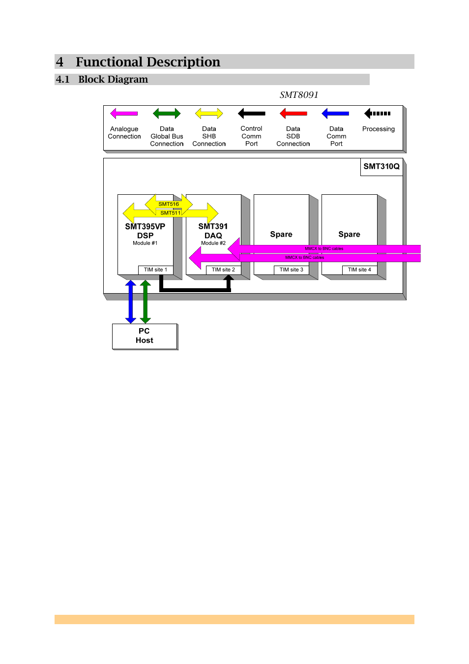 4 functional description, 1 block diagram, Functional description | Block diagram | Sundance SMT8091 User Manual | Page 9 / 16