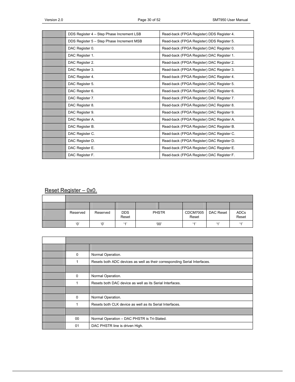 Register descriptions reset register – 0x0 | Sundance SMT950 User Manual | Page 30 / 52