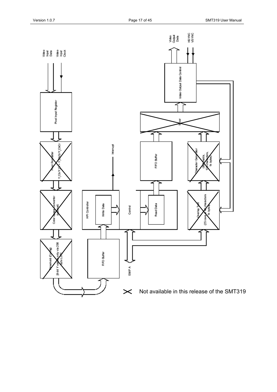 Figure 3: video interface block diagram | Sundance SMT319 User Manual | Page 17 / 45