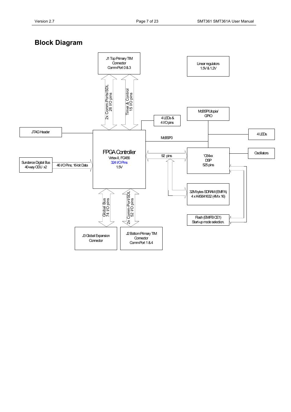 Block diagram, Fpga controller | Sundance SMT361 User Manual | Page 7 / 23