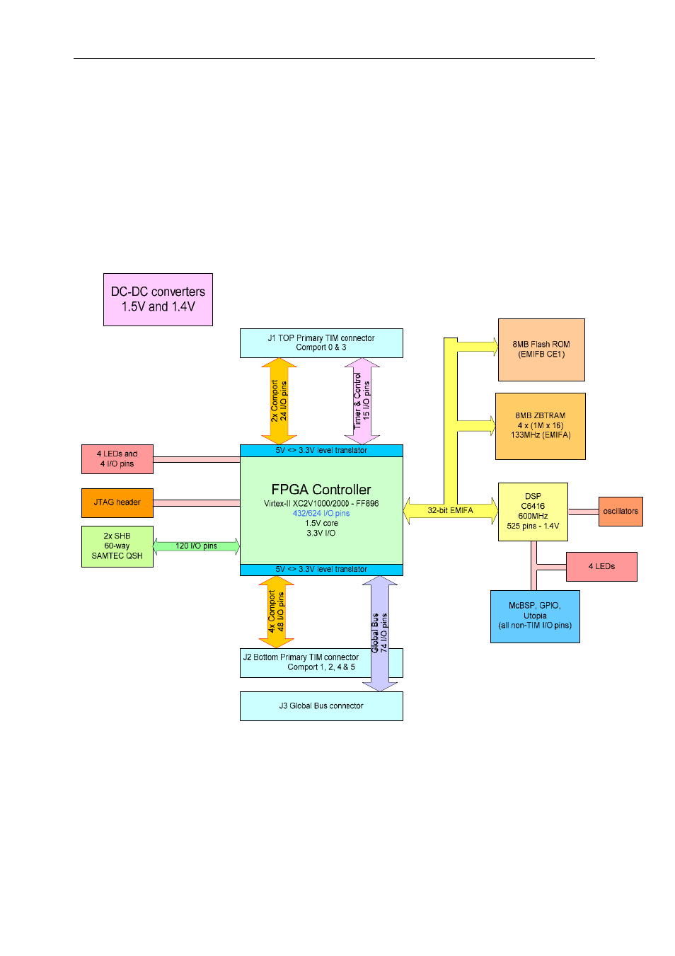 Block diagram | Sundance SMT365 User Manual | Page 7 / 28