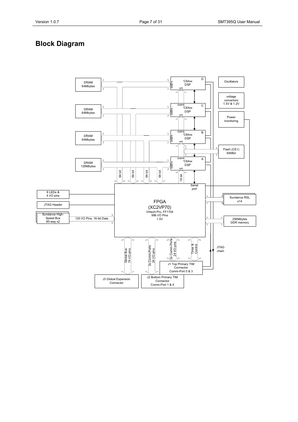Block diagram, Fpga (xc2vp70) | Sundance SMT395Q User Manual | Page 7 / 31