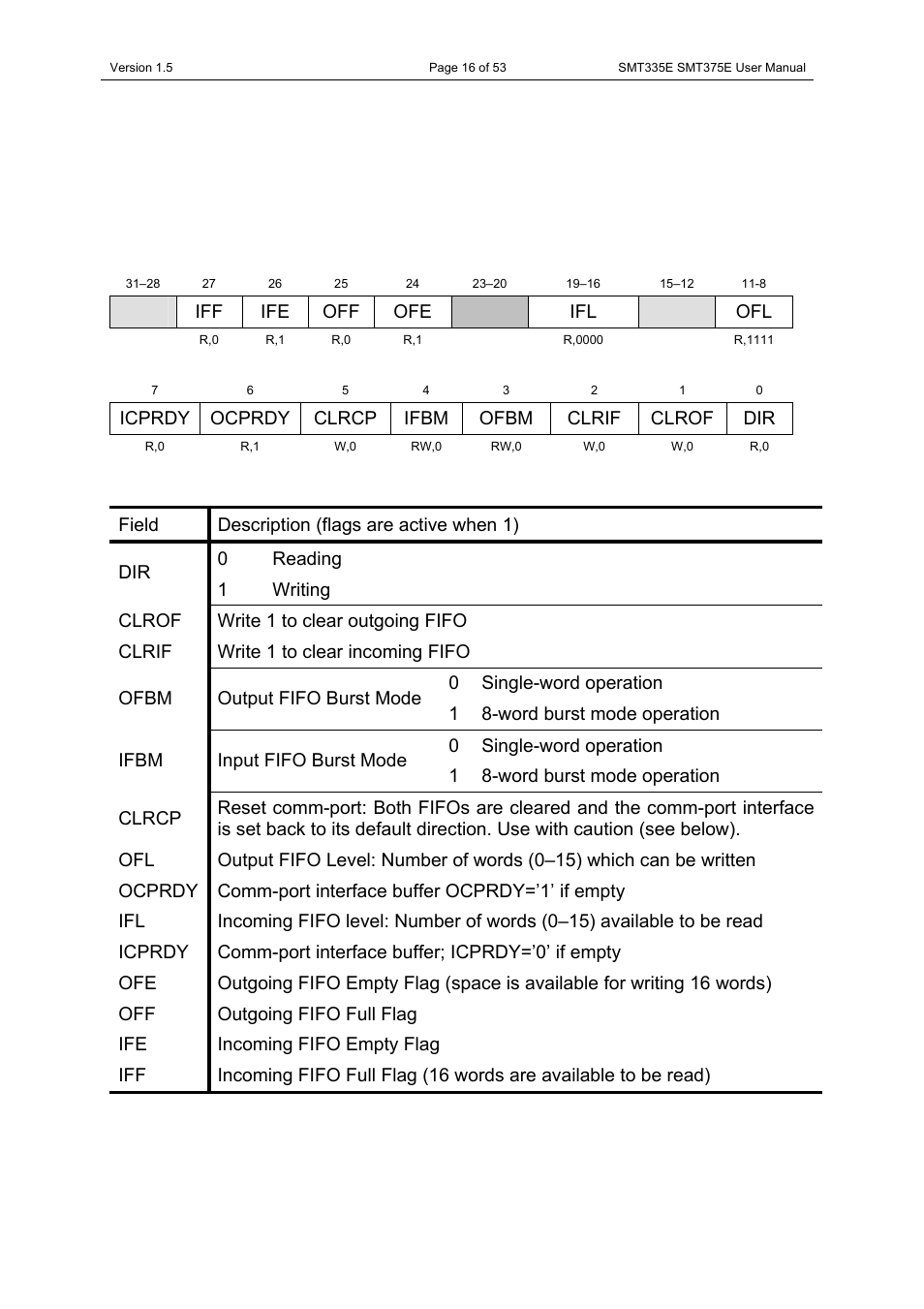 Comm-port status and control register | Sundance SMT335E User Manual | Page 16 / 53