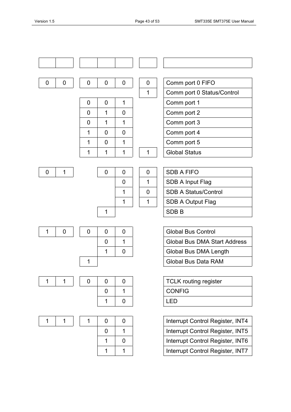 Virtex memory map | Sundance SMT335E User Manual | Page 43 / 53