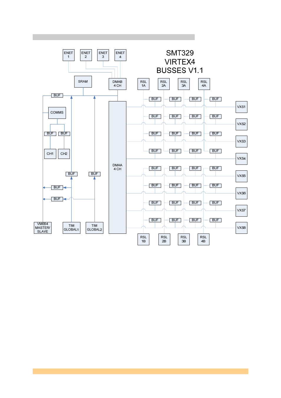 1 virtex 4, Virtex 4, Figure 2: smt329 virtex4 internal bus architecture | Sundance SMT329 User Manual | Page 11 / 52