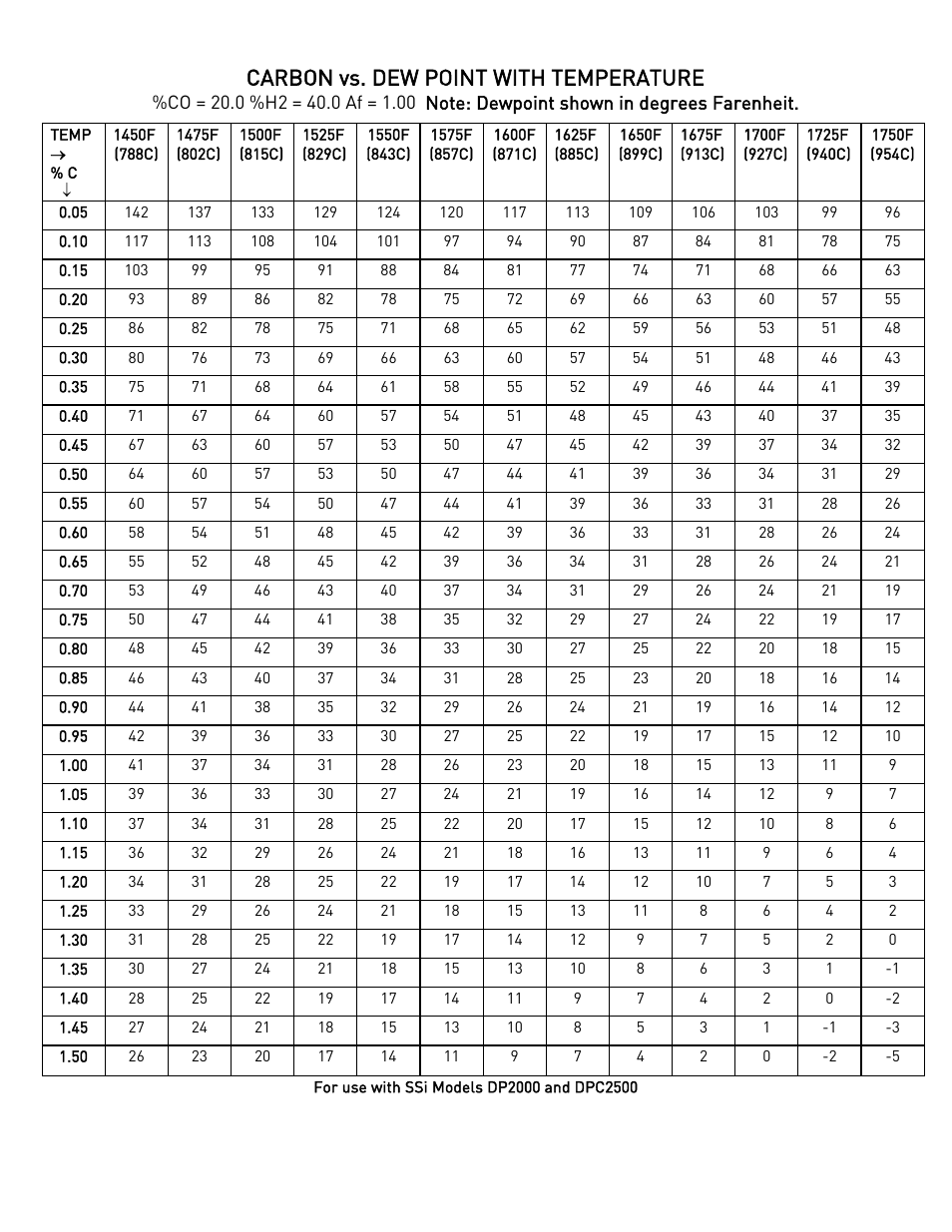 Carbon vs. millivolts with temperature, Carbon vs. dew point with temperature | Super Systems Gold Probe User Manual | Page 14 / 16