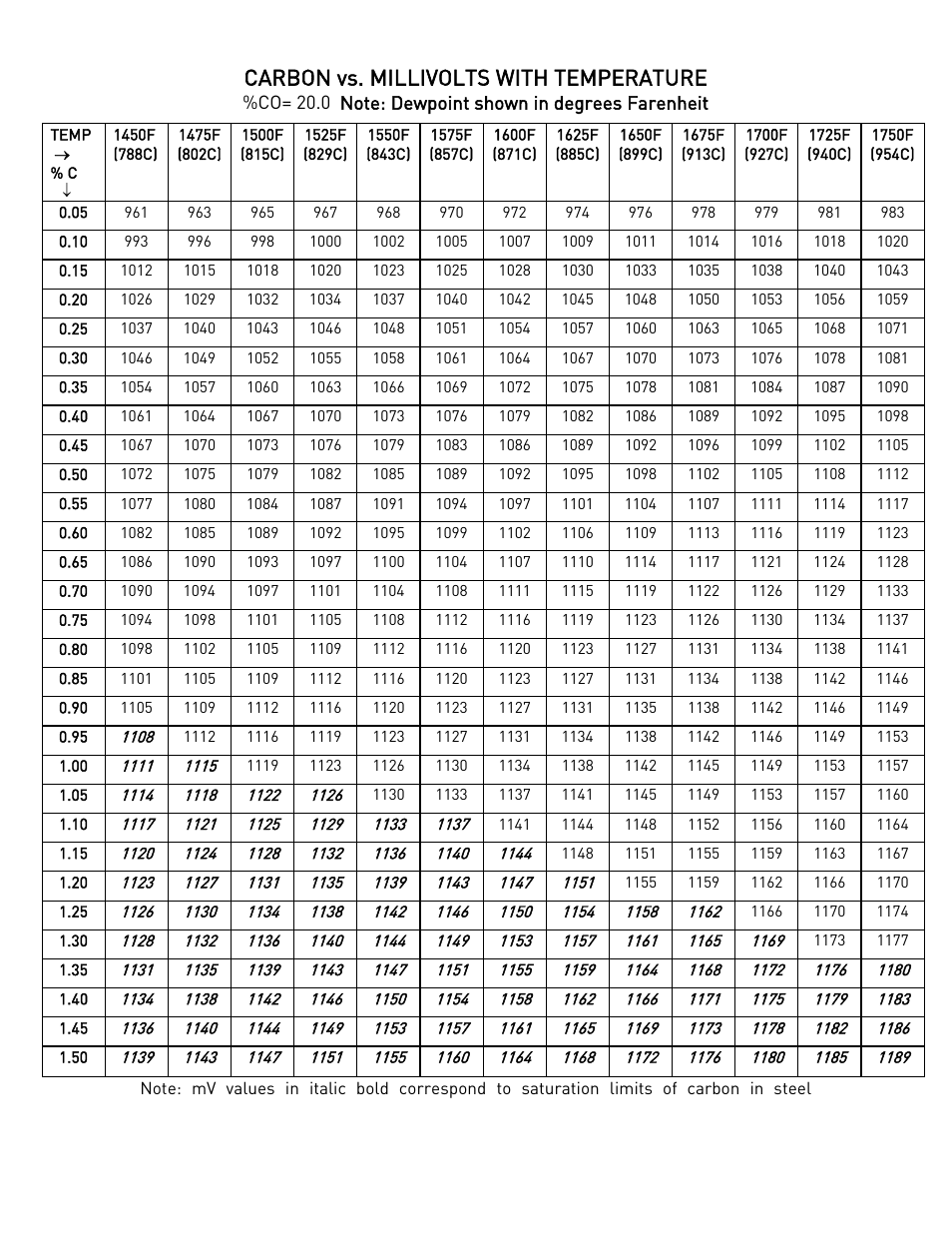 Carbon vs. millivolts with temperature | Super Systems Gold Probe User Manual | Page 15 / 16
