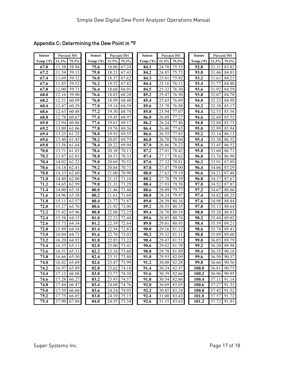 Appendix c: determining the dew point in f, Appendix c: determining the dew point in °f | Super Systems Simple Dew User Manual | Page 17 / 18