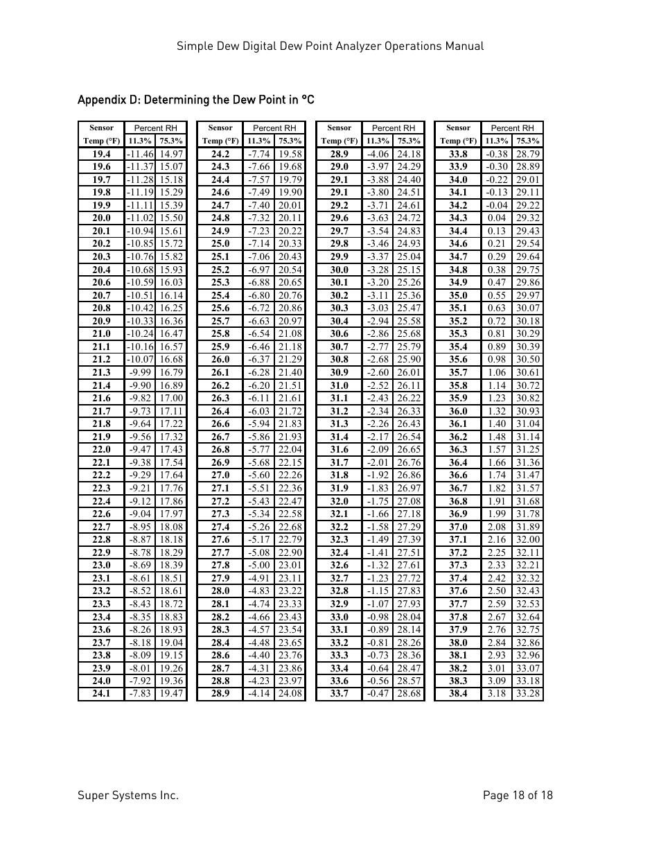 Appendix d: determining the dew point in c, Appendix d: determining the dew point in °c | Super Systems Simple Dew User Manual | Page 18 / 18