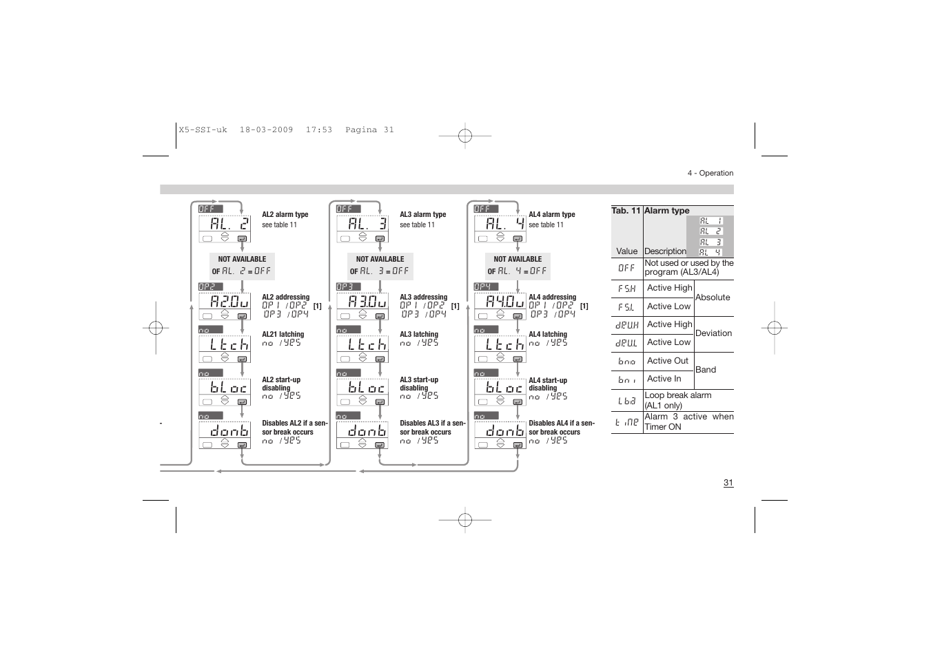 Al. 4, A4.ou, Ltch | Bloc, A3.ou, Al. 3, A2.ou, Al. 2, Donb | Super Systems X5 User Manual | Page 31 / 74