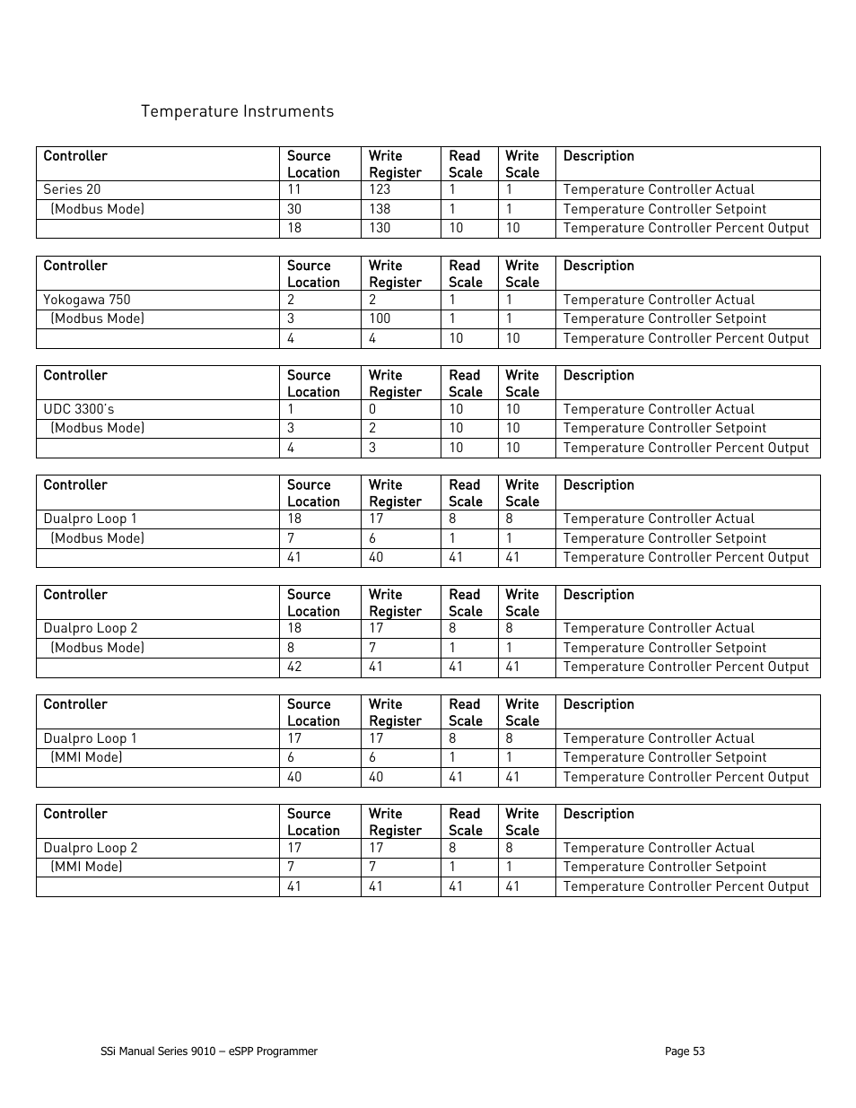 Temperature instruments | Super Systems 9010 Series User Manual | Page 53 / 66