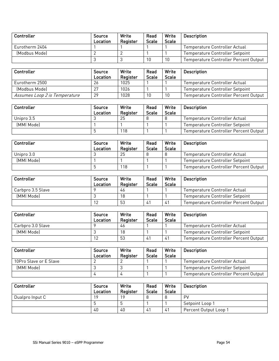 Super Systems 9010 Series User Manual | Page 54 / 66