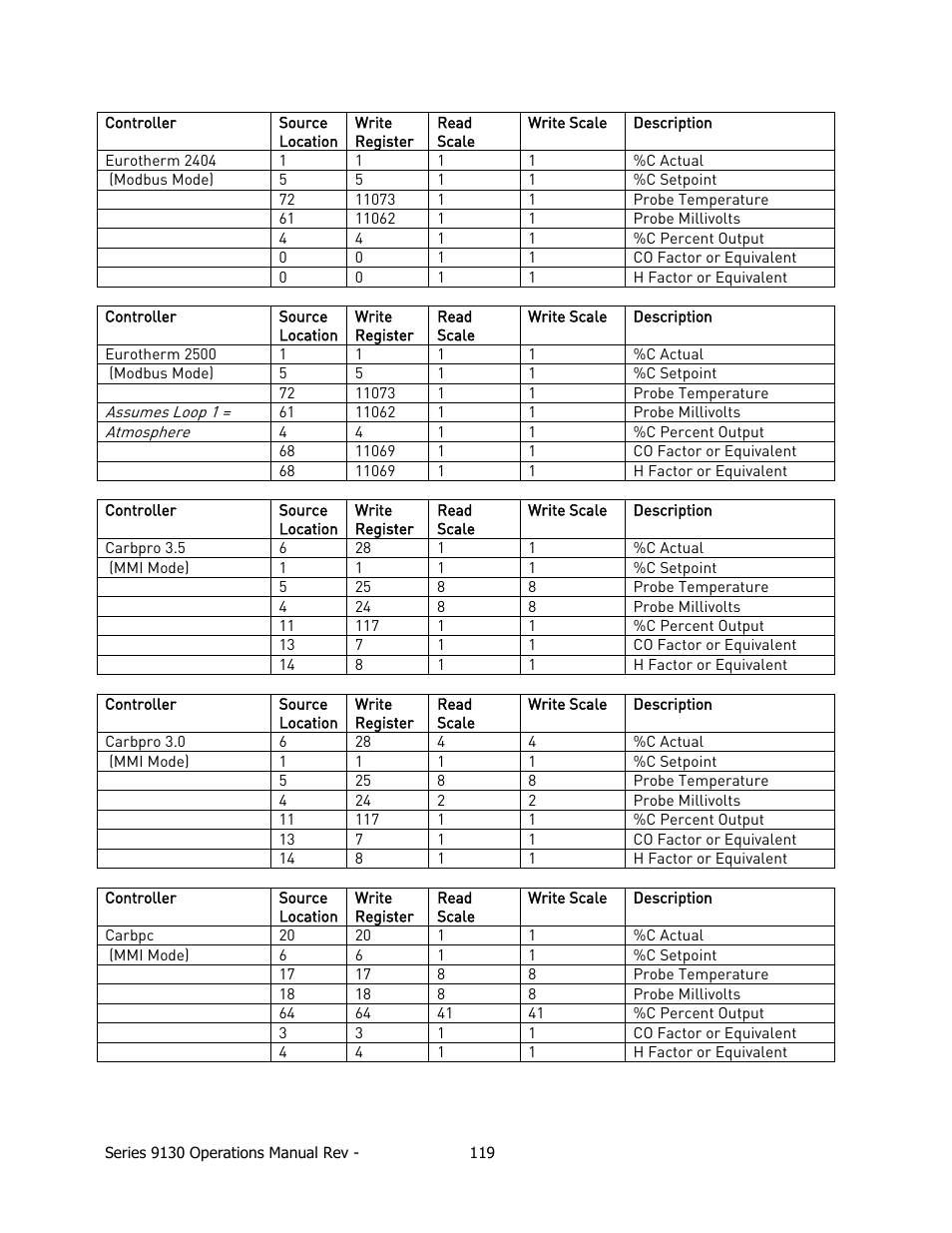 Super Systems 9130 Series User Manual | Page 120 / 174