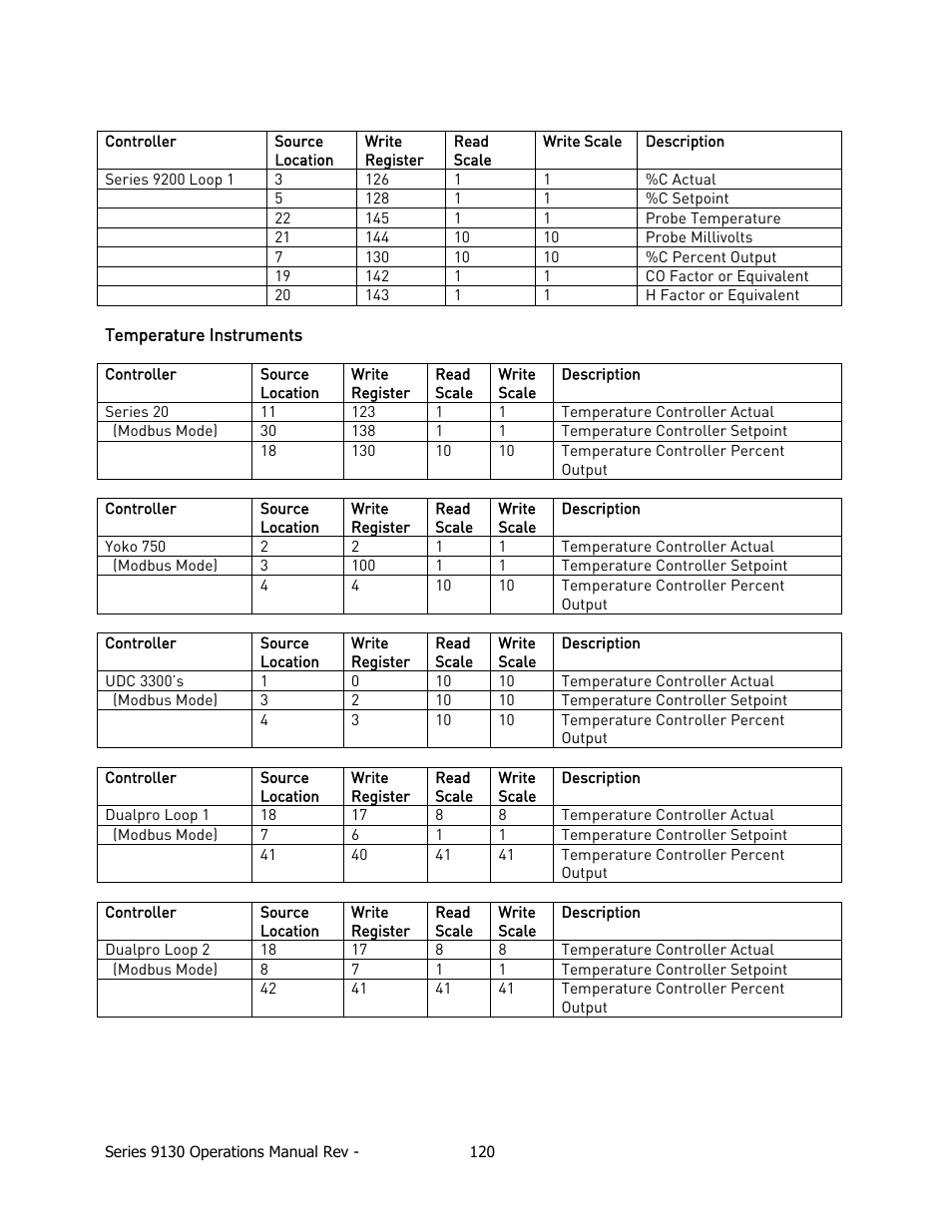 Temperature instruments | Super Systems 9130 Series User Manual | Page 121 / 174