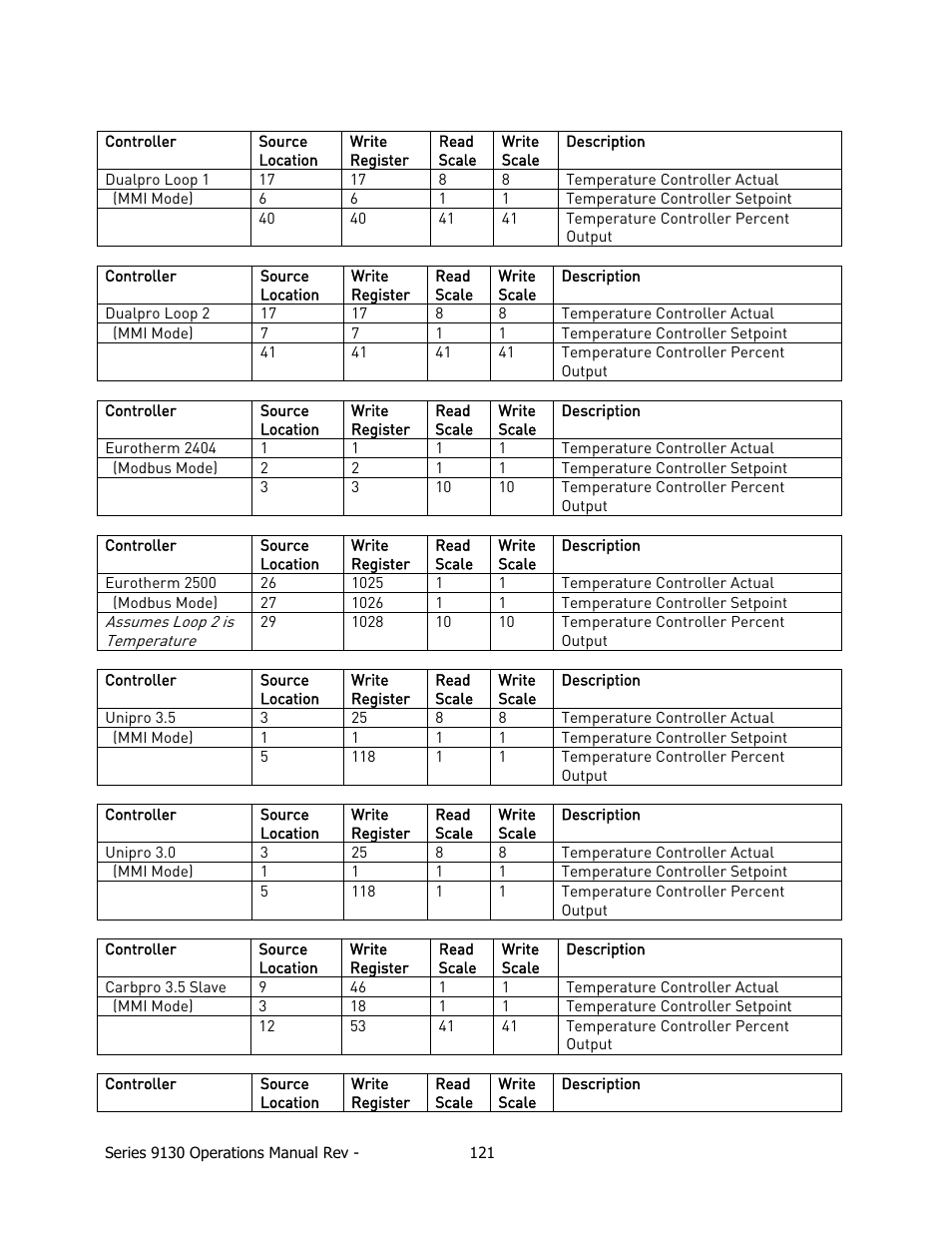 Super Systems 9130 Series User Manual | Page 122 / 174