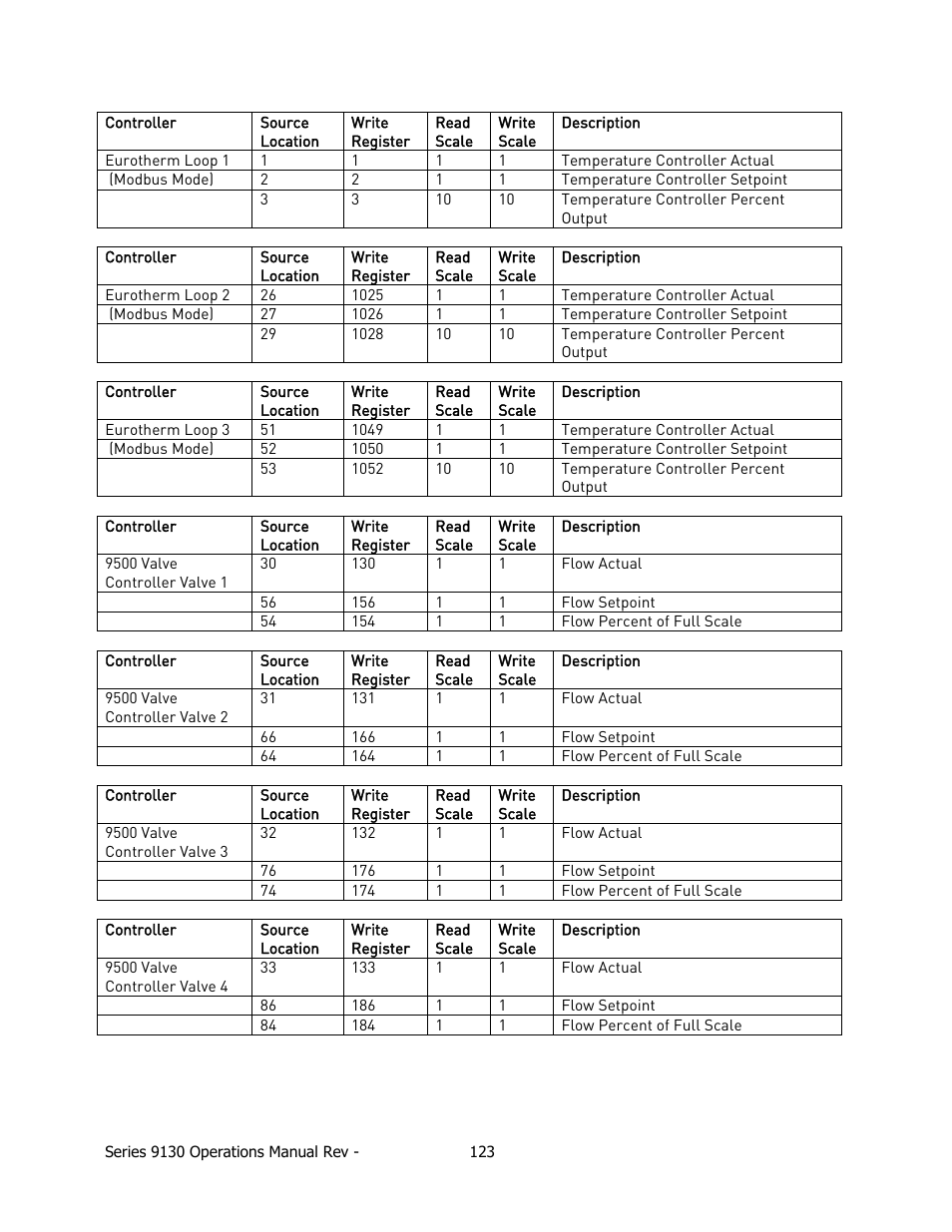 Super Systems 9130 Series User Manual | Page 124 / 174