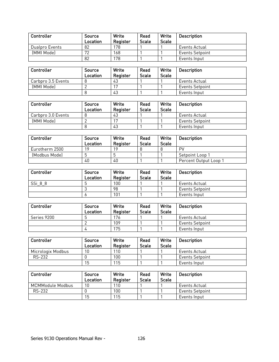 Super Systems 9130 Series User Manual | Page 127 / 174