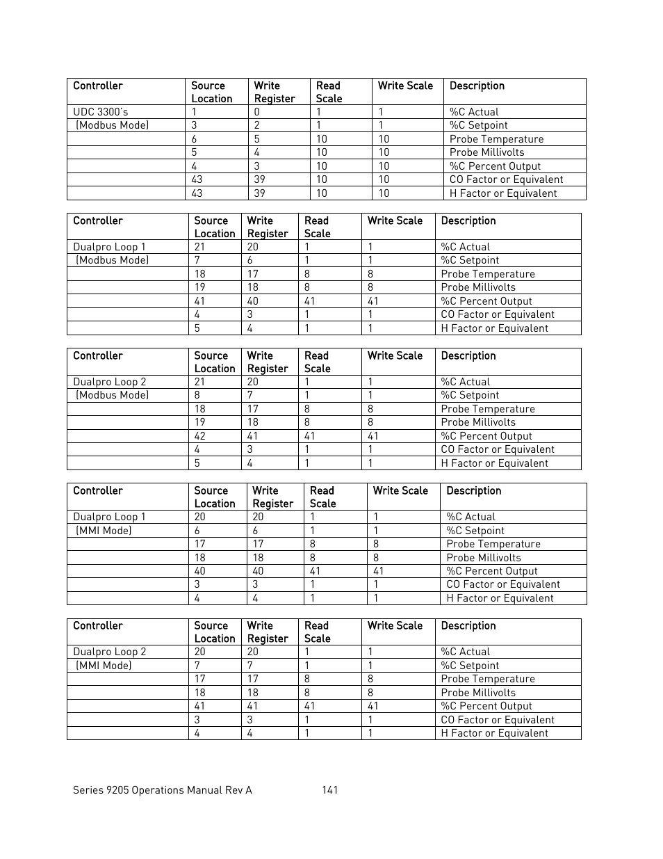 Super Systems 9205 Series User Manual | Page 142 / 235