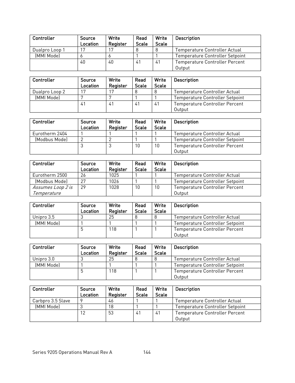 Super Systems 9205 Series User Manual | Page 145 / 235
