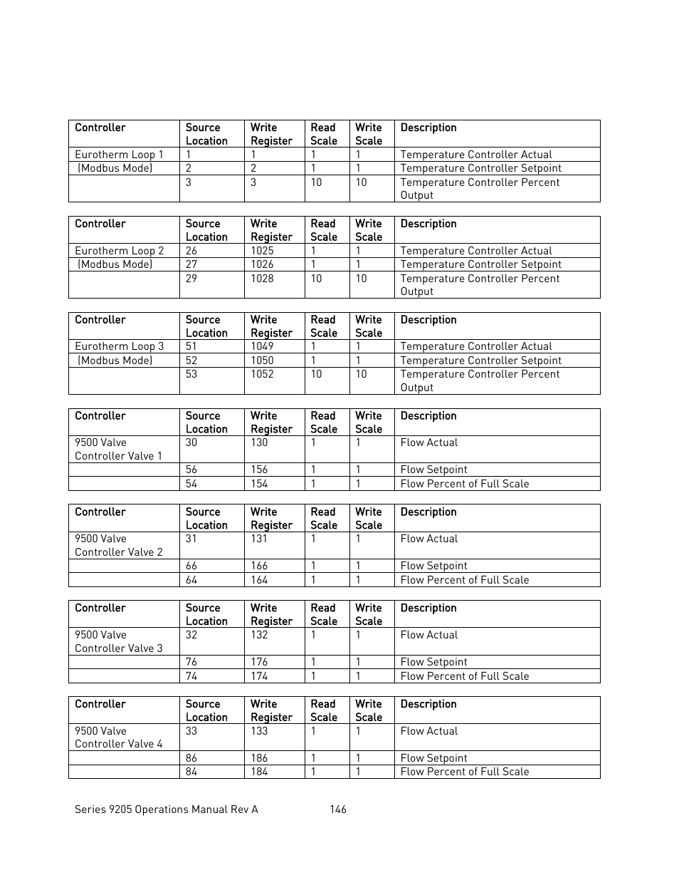 Super Systems 9205 Series User Manual | Page 147 / 235