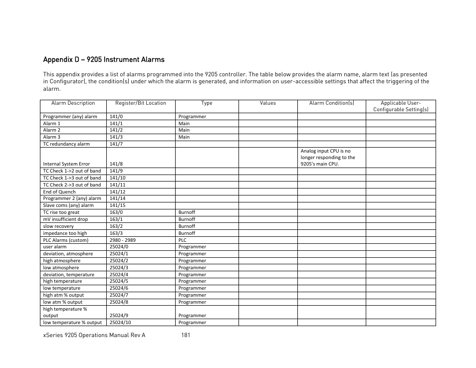 Appendix d – 9205 instrument alarms | Super Systems 9205 Series User Manual | Page 182 / 235