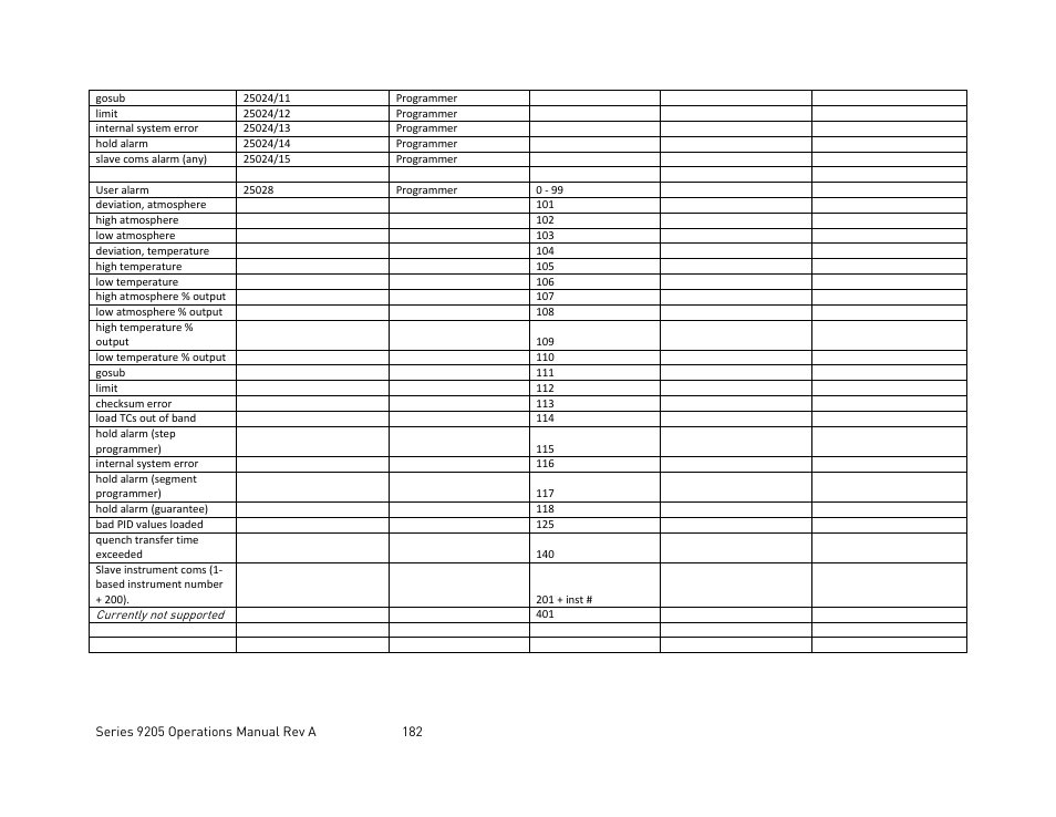 Super Systems 9205 Series User Manual | Page 183 / 235