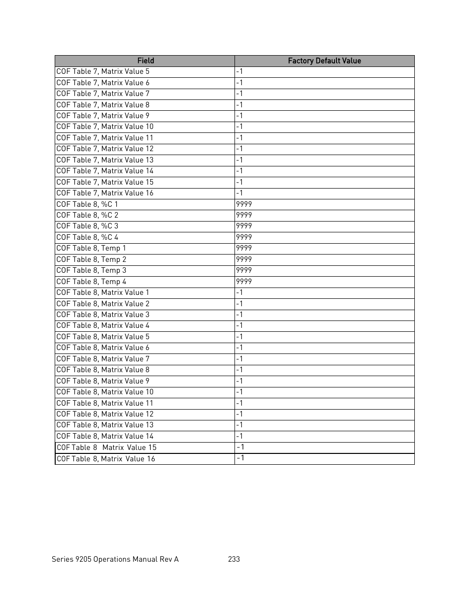 Super Systems 9205 Series User Manual | Page 234 / 235