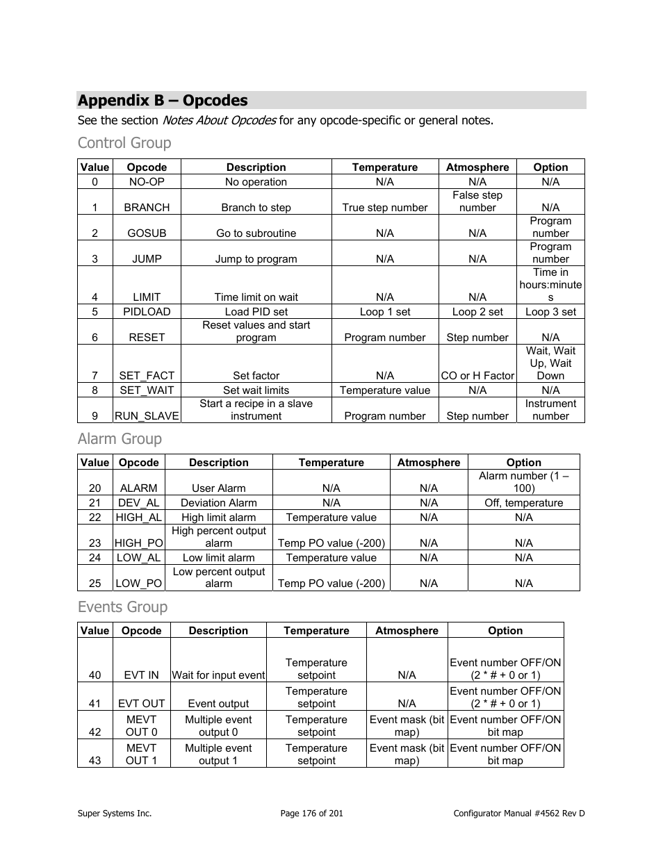 Appendix b – opcodes, Control group, Alarm group | Events group | Super Systems PC Configurator 2 User Manual | Page 176 / 201