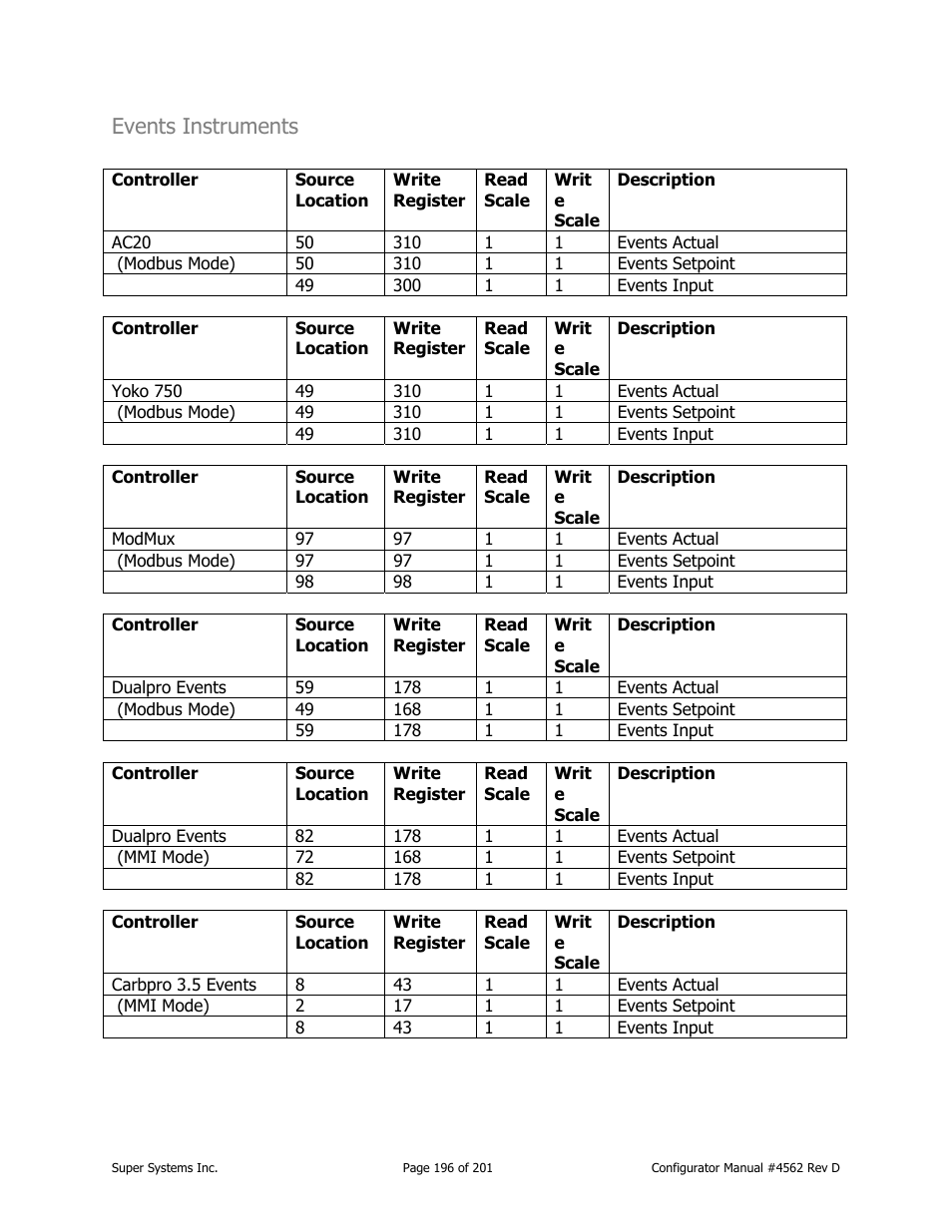 Events instruments | Super Systems PC Configurator 2 User Manual | Page 196 / 201