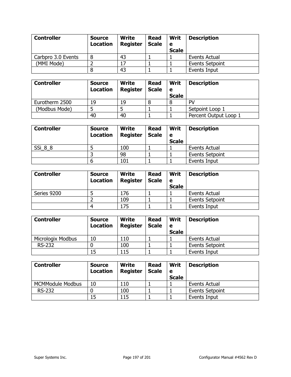 Super Systems PC Configurator 2 User Manual | Page 197 / 201