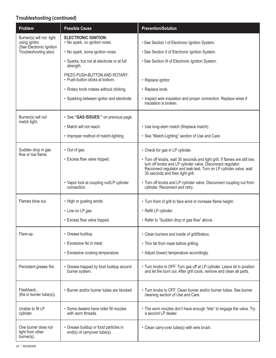 Char-Broil 463360408 User Manual | Page 24 / 28