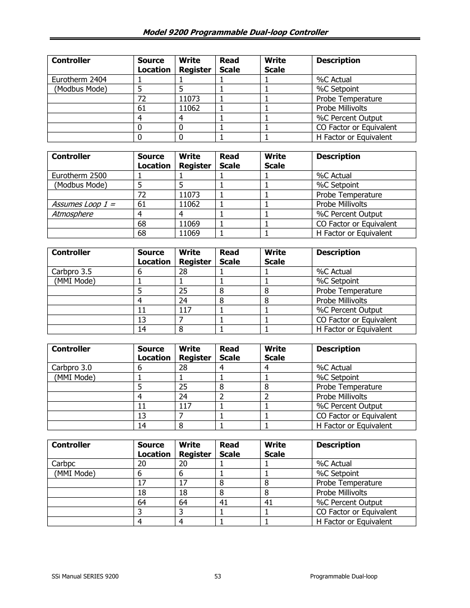 Super Systems 9200 User Manual | Page 53 / 61