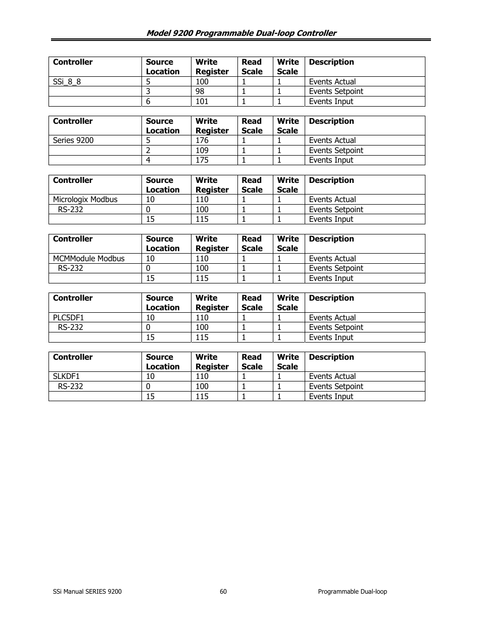 Super Systems 9200 User Manual | Page 60 / 61