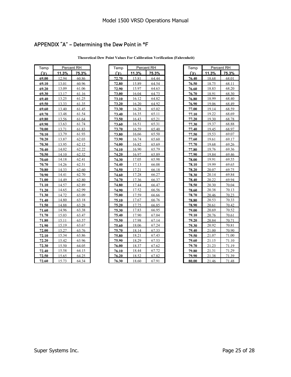 Appendix “a” – determining the dew point in f, Appendix “a” – determining the dew point in °f | Super Systems 1500 VRSD User Manual | Page 25 / 28