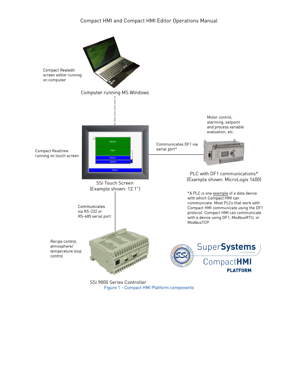 Super Systems Compact HMI User Manual | Page 6 / 60