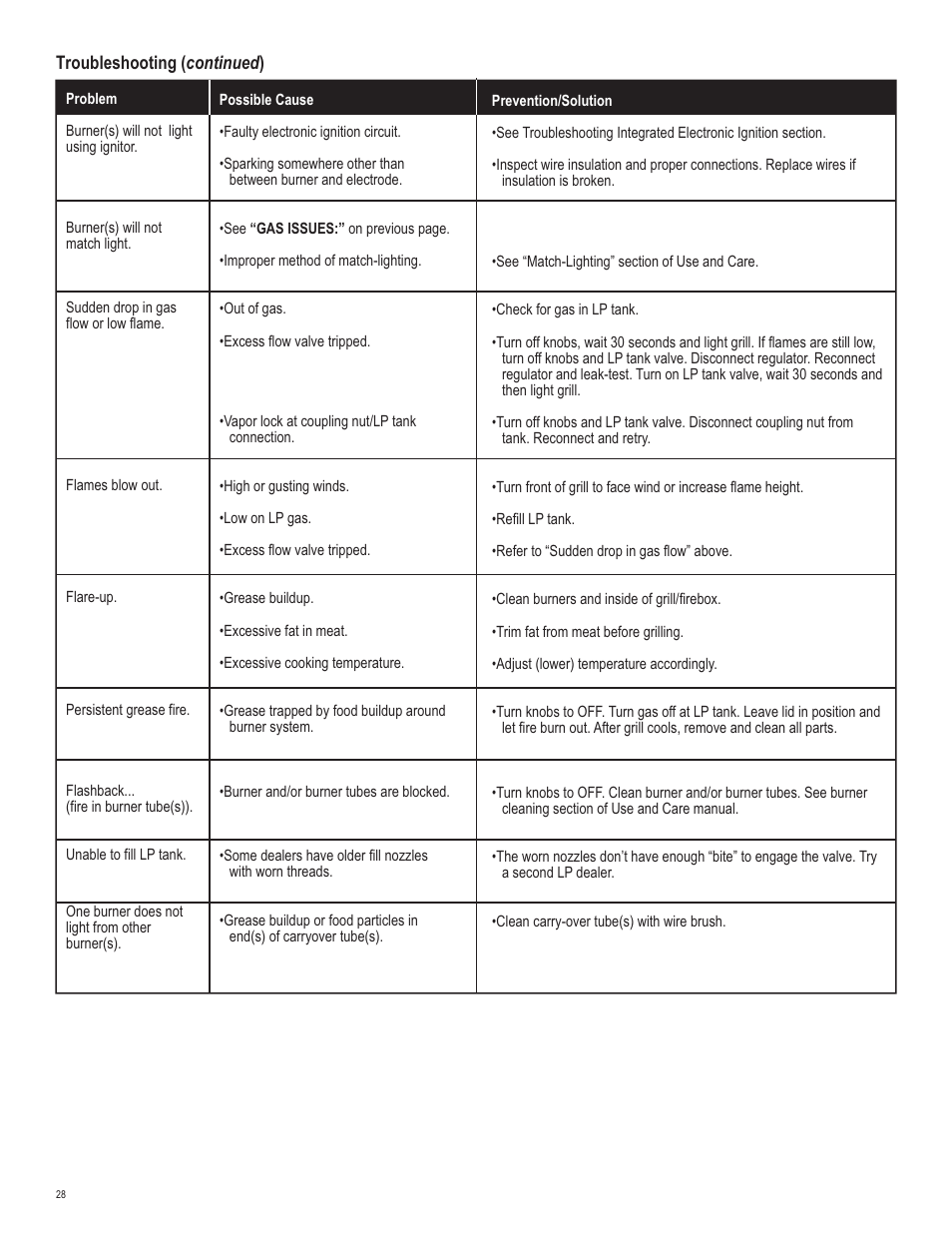 Char-Broil 463270309 User Manual | Page 28 / 32