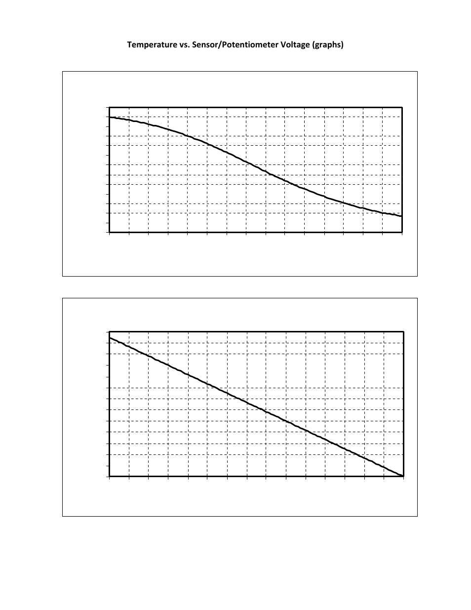 Sensor voltage vs. temperature, Potentiometer voltage vs. set-point temperature | TE Technology TC-24-10 User Manual | Page 20 / 23