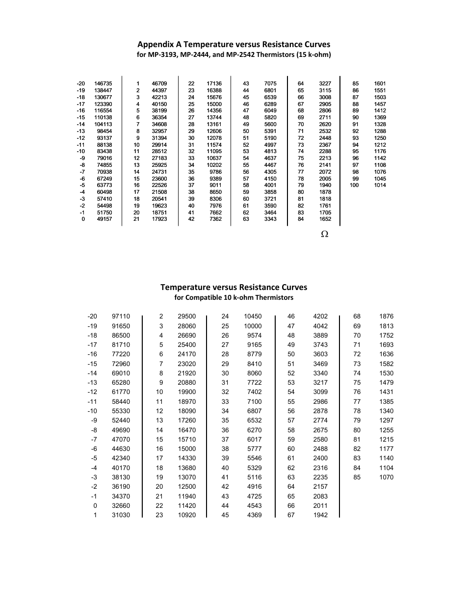 47 appendix a temperature versus resistance curves, Temperature versus resistance curves | TE Technology TC-48-20 User Manual | Page 47 / 58