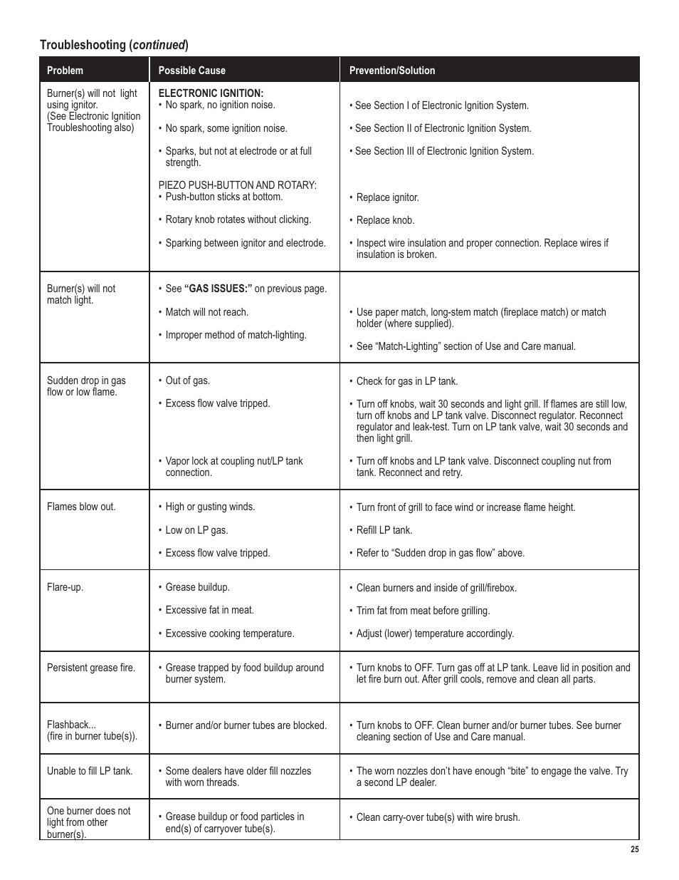 Char-Broil LP Gas Grill User Manual | Page 25 / 32