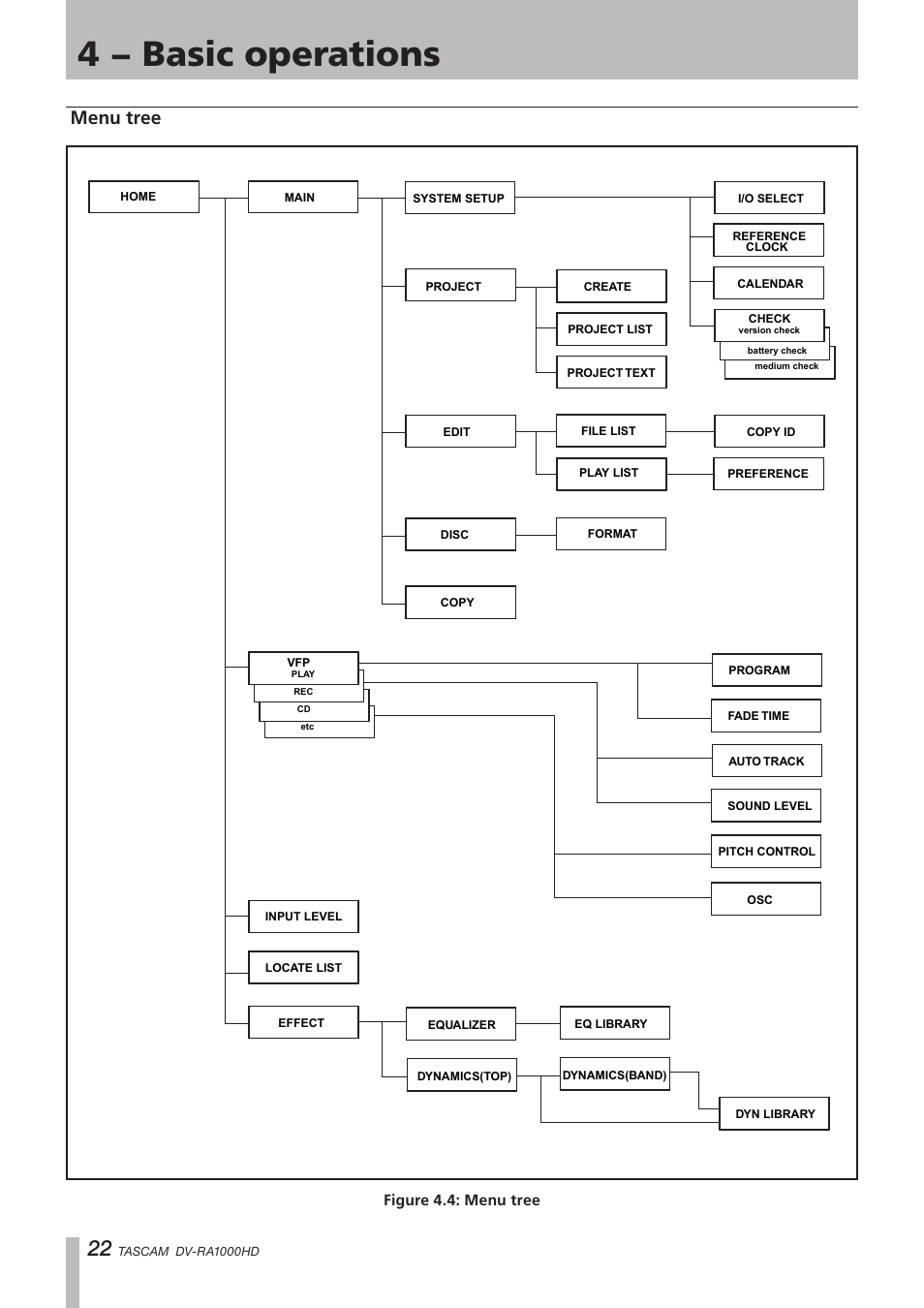 Menu tree, 4 − basic operations, Figure 4.4: menu tree | Teac DV-RA1000HD User Manual | Page 22 / 68