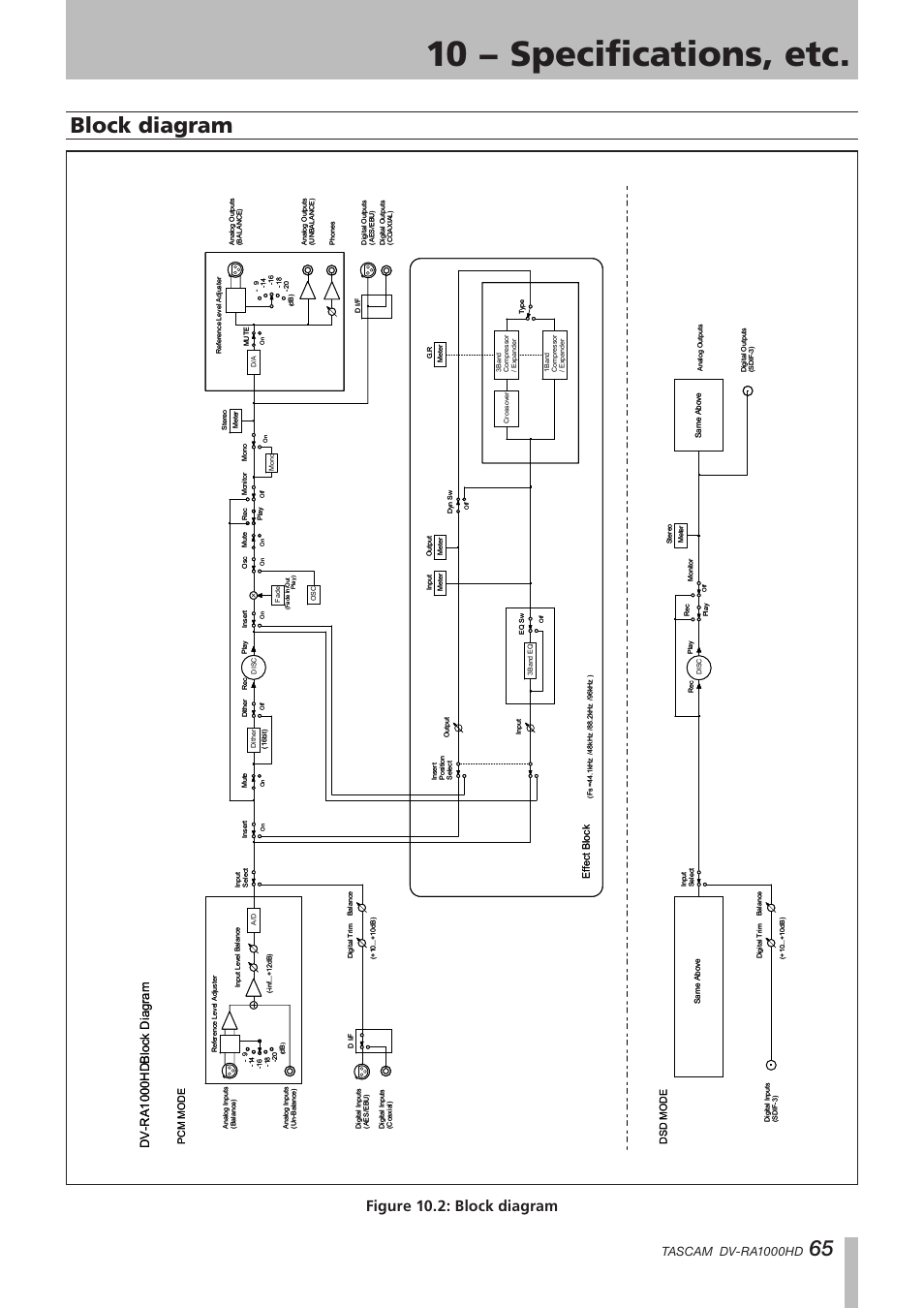 Block diagram, 10 − specifications, etc, Figure 10.2: block diagram | Tascam dv-ra1000hd, Dv-ra1000h d block diagram | Teac DV-RA1000HD User Manual | Page 65 / 68