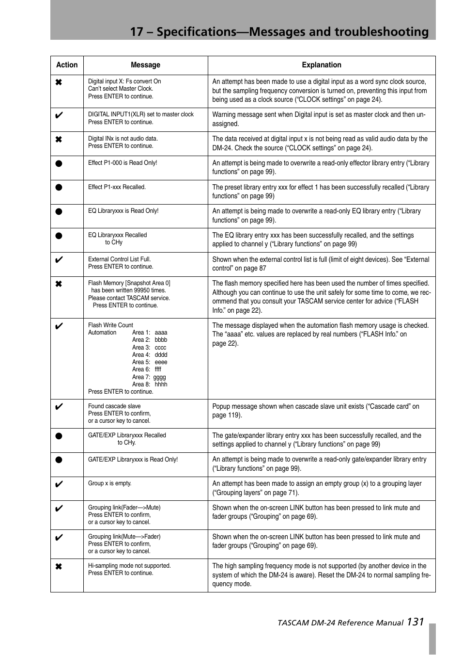 17 – specifications—messages and troubleshooting | Teac DM-24 User Manual | Page 131 / 146