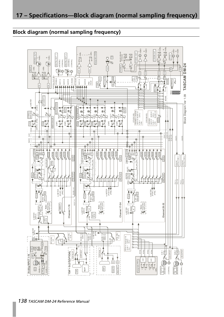 Block diagram (normal sampling frequency), Block diagram (normal sampling, Tascam dm-24 reference manual | Tascam dm-24, Block diagram ver 1.09 | Teac DM-24 User Manual | Page 138 / 146