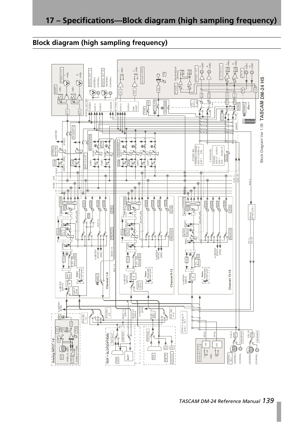 Block diagram (high sampling frequency), 139 block diagram (high sampling frequency), Tascam dm-24 reference manual | Tascam dm-24 hs, Block diagram ver 1.09 | Teac DM-24 User Manual | Page 139 / 146