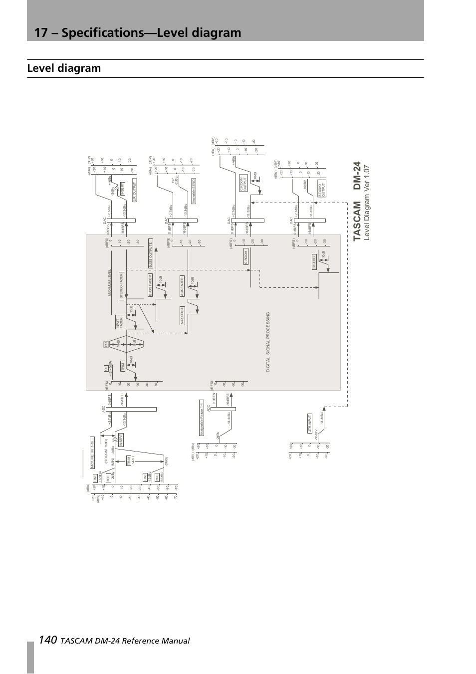 Level diagram, 17 – specifications—level diagram, Tascam dm-24 | Tascam dm-24 reference manual, Level diagram ver 1.07 | Teac DM-24 User Manual | Page 140 / 146