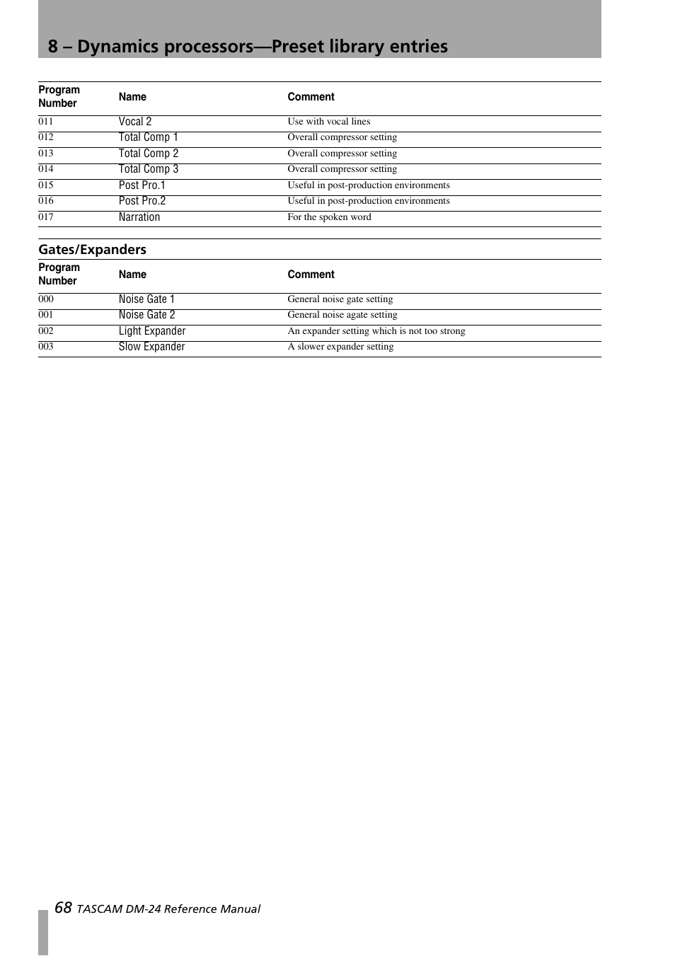 Gates/expanders, 8 – dynamics processors—preset library entries | Teac DM-24 User Manual | Page 68 / 146