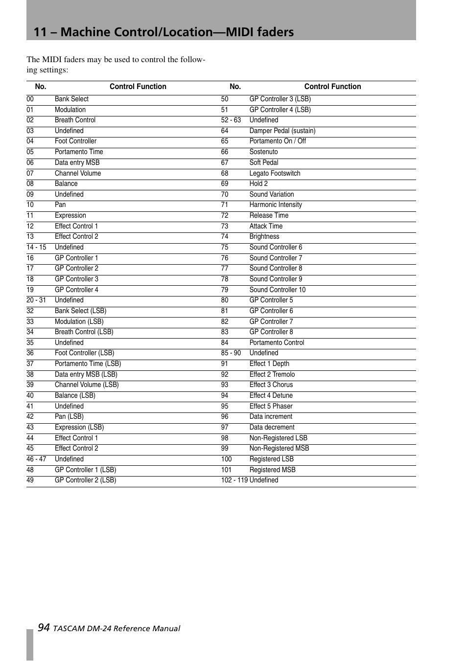 11 – machine control/location—midi faders | Teac DM-24 User Manual | Page 94 / 146