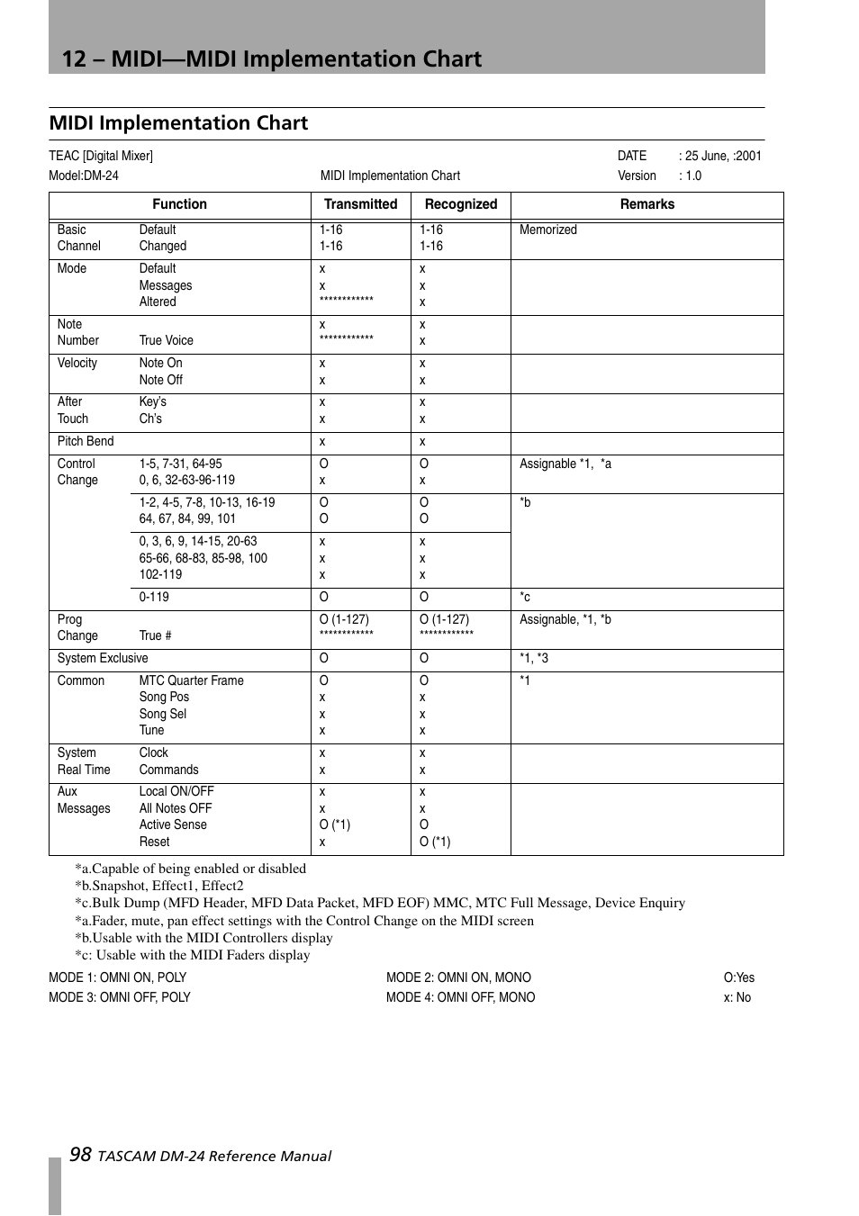 Midi implementation chart, 12 – midi—midi implementation chart | Teac DM-24 User Manual | Page 98 / 146