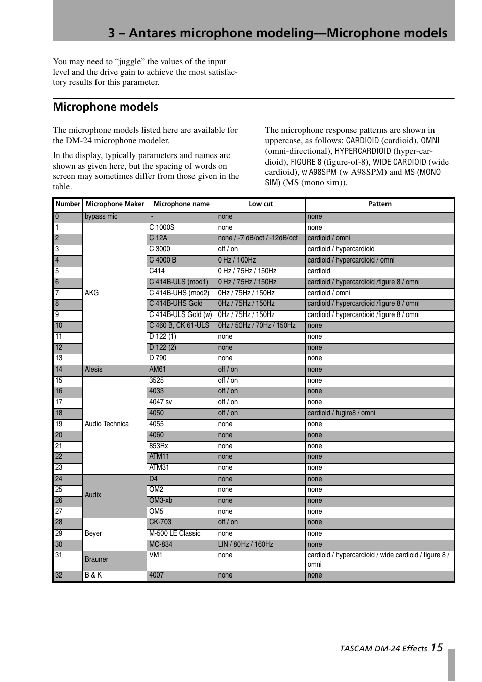 Microphone models, 3 – antares microphone modeling—microphone models | Teac DM-24 Effects Manual User Manual | Page 15 / 32